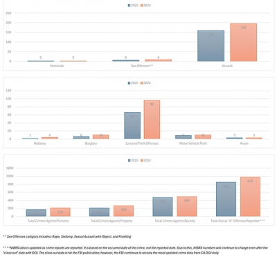 Above is graph 2 for Fillmore’s 2025 Crime Statistics released on February 25, 2026, by Sheriff Jim Fryhoff of the Ventura County Sheriff’s Office. Photo credit VCSO. View full county list at https://s47592.pcdn.co/wp-content/uploads/2026/02/2025-Q4-NIBRS-FINAL-Portrait-as-of-02122026-1.pdf.