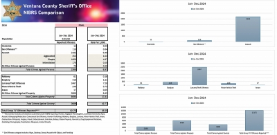 Above is the 2024 Crime Statistics for Ventura County. Photo credit Ventura County Sheriff’s Office.