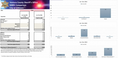 Above is the 2024 Crime Statistics for Fillmore. Photo credit Ventura County Sheriff’s Office.