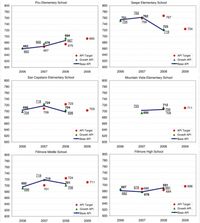 Each year in the above charts refers to the test year. For example, standardized tests were taken in Spring 2008 (near the end of the 2007-2008 school year). Growth API scores (in bold) based on those tests were released in August 2008. The scores were adjusted by the California Dept. of Ed. to compensate for changes in the tests themselves and decisions made by the State Board of Ed, so that schools can be ranked. The adjusted scores are the Base API scores (underlined), and 2008’s Base API scores were released in May 2009. In May of 2007, the API Target for 2008 was set. API Scores range from 200 to 1000, and are based on a formula that weighs various standardized tests. The state goal is 800. The Public Schools Accountability Act urges each school to improve its performance each year by 5% of the difference between their Base API and 800, with a minimum target of increasing five points.