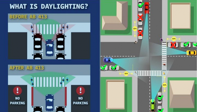 The Fillmore Police Department would like to make residents aware of Assembly Bill 413, also known as the “California Daylighting Law.” This bill amends Section 22500 of the California Vehicle Code by adding a new section which prohibits stopping, standing, or parking a vehicle within 20 feet of any marked or unmarked crosswalk, or within 15 feet of any crosswalk with a curb extension. For more details read the article below or you can visit the city website https://www.fillmoreca.gov/CivicAlerts.aspx?AID=174.