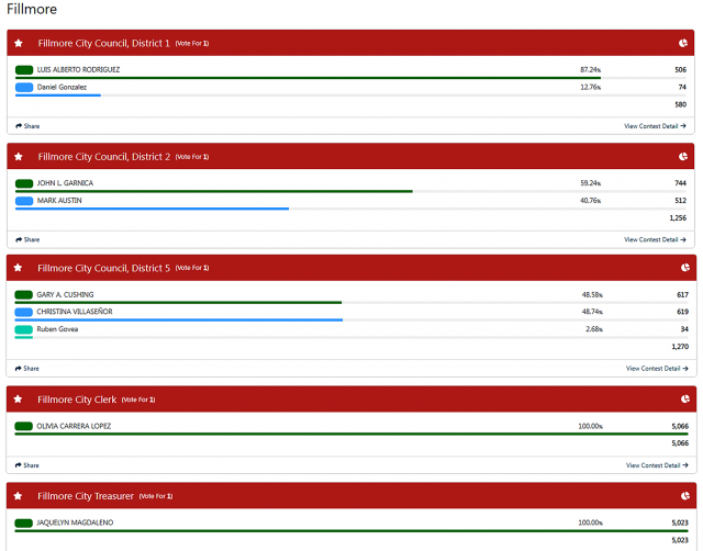 Above are the updated 2024 November 5, Election results for the City of Fillmore as of Tuesday, December 3, 2024, 2:25:40 PM. Courtesy https://results.enr.clarityelections.com/CA/Ventura/122837/web.345435/#/summary.