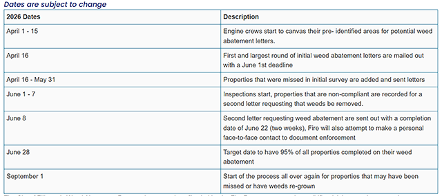 The City of Fillmore Fire Department is conducting its annual Weed Abatement Program to reduce wildfire risk and improve community safety. Property inspections and notifications will occur throughout the year based on weather conditions and fire danger. Property owners are responsible for maintaining their lots and removing excessive dry vegetation to remain in compliance. To learn more and view the full schedule, visit our dedicated Weed Abatement page https://www.fillmoreca.gov/1353/Upcoming-2026-Weed-Abatement-Calendar. Or view calendar below. Posted on February 02, 2026.