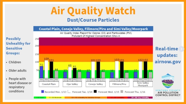 Public Information Officer Karin Grennan – Alert - Air quality that is unhealthy for sensitive groups is forecast from this afternoon through Wednesday in Camarillo, Conejo Valley, Fillmore, Moorpark, Oxnard, Piru, Simi Valley and Ventura as the strong Santa Ana winds stir up high levels of dust. Sensitive groups include children, older adults and people with heart disease or respiratory conditions. It could reach a level that is unhealthy for everyone. For real-time updates, visit www.airnow.gov.
Courtesy https://nextdoor.com/p/PtKtShHw9ymP?post=378810590&pinned_post=true&s=&is=nue&ct=hKgynwKJpPss-XLvj-GUk-YUQ3R_f1UXEBGhqbzQCR_TJifrM5xGuK1mkYf22kPY&ec=iO7oSX8RxTcryRvn_DFy3w%3D%3D&mobile_deeplink_data=eyJhY3Rpb24iOiAidmlld19wb3N0IiwgInBvc3QiOiAzNzg4MTA1OTB9&link_source_user_id=.